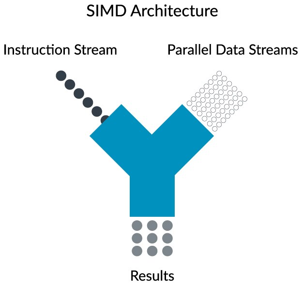 SIMD ISAs Neon Arm Developer